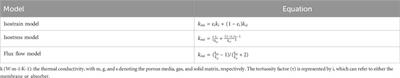 Computational fluid dynamics modelling and optimization of solar powered direct contact membrane distillation with localized heating for off-grid desalination